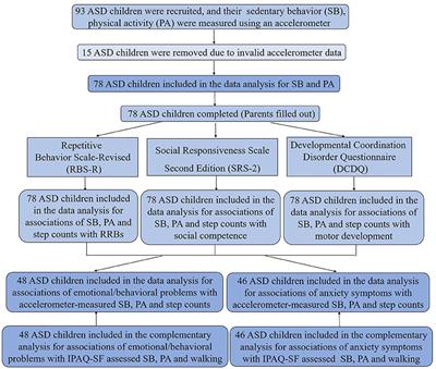 Associations of emotional/behavioral problems with accelerometer-measured sedentary behavior, physical activity and step counts in children with autism spectrum disorder